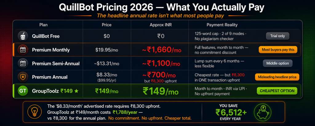 QuillBot pricing 2026 breakdown showing Free with 125 word cap Premium Monthly at Rs 1660 Semi-Annual at Rs 1100 Annual requiring Rs 8300 upfront for Rs 700 per month rate versus GroupToolz at Rs 149 per month with no annual commitment and INR UPI billing making it the cheapest option