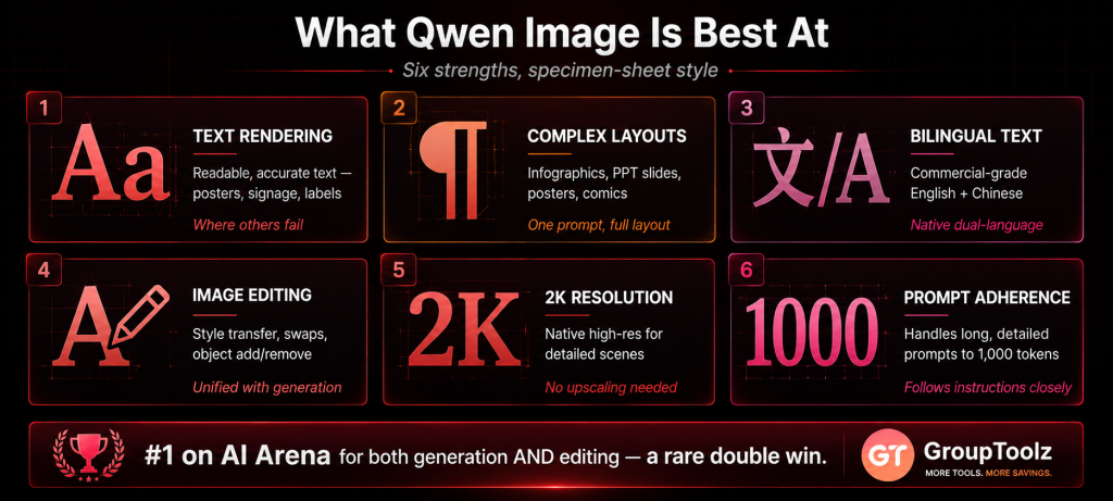 Qwen Image typography specimen sheet showing six strengths including accurate text rendering complex infographic layouts bilingual English and Chinese text unified image editing native 2K resolution and prompt adherence up to 1000 tokens all styled with typographic letterform icons