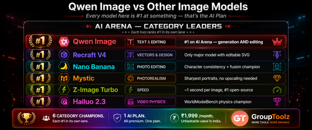 AI Arena category leaderboard showing Qwen Image ranked number 1 for text and editing Recraft V4 number 1 for vectors and design Nano Banana number 1 for photo editing Mystic number 1 for photorealism Z-Image Turbo number 1 for speed and Hailuo 2.3 number 1 for video physics all available together in the GroupToolz AI Plan at Rs 1999 per month