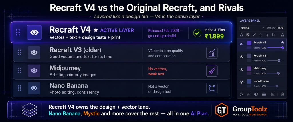 Recraft V4 versus Recraft V3 Midjourney and Nano Banana shown as a design software layer stack with Recraft V4 as the bright active layer offering vectors text and design taste while older V3 Midjourney with no vector support and Nano Banana as a photo editing tool sit as dimmer background layers
