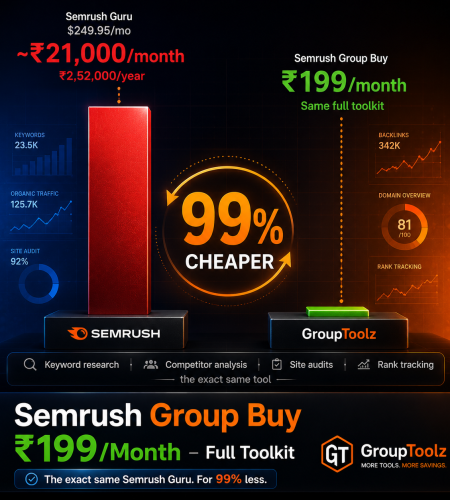Semrush group buy showing full SEO toolkit at Rs 199 per month versus Semrush Guru direct at Rs 21000 per month 99 percent cheaper with the same keyword research competitor analysis site audits and rank tracking features via GroupToolz in India