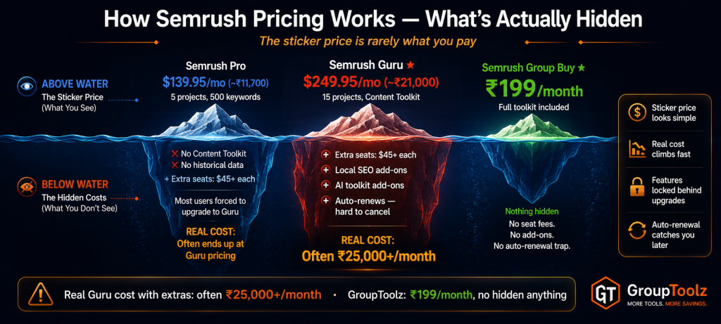 Semrush pricing hidden costs shown as icebergs with Pro plan at Rs 11700 hiding extra seat fees and missing Content Toolkit Guru plan at Rs 21000 hiding add-ons and auto-renewal traps pushing real cost past Rs 25000 versus GroupToolz group buy at Rs 199 with almost nothing hidden and no seat fees or add-ons