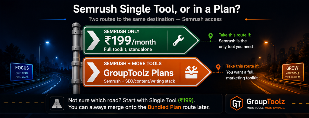 Semrush single tool versus bundled plan road sign fork showing route to single tool at Rs 199 per month for Semrush only versus route to GroupToolz bundled plans combining Semrush with other SEO content and writing tools for users who want a full marketing toolkit
