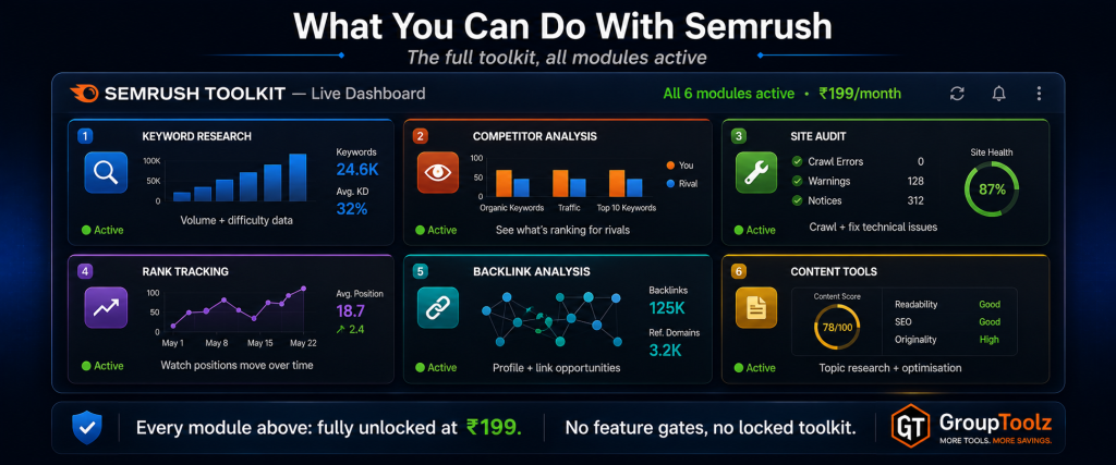 Semrush toolkit dashboard showing 6 active feature modules including keyword research with volume and difficulty data competitor analysis site audit for technical issues rank tracking with trending positions backlink analysis and content tools all fully unlocked at Rs 199 per month