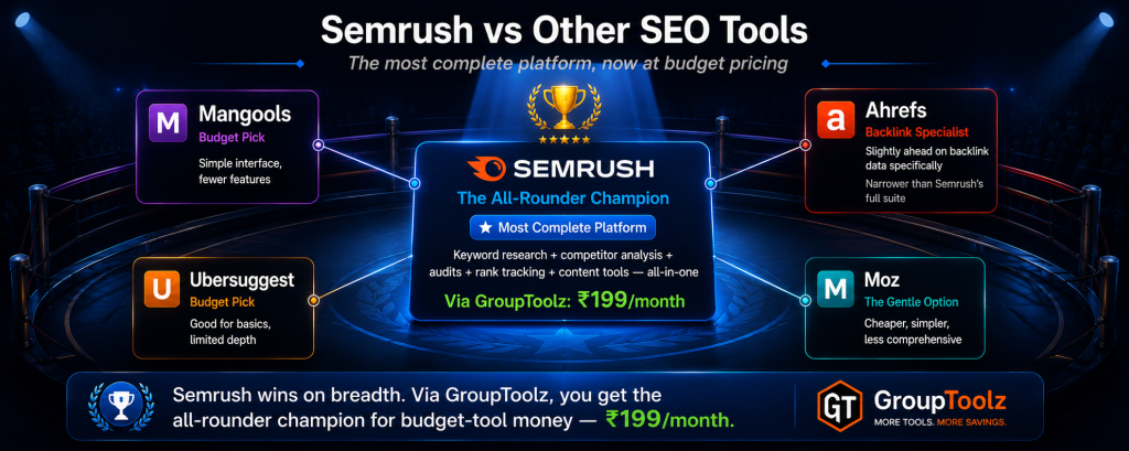 Semrush versus other SEO tools shown in competitive arena with Semrush at center as the all-rounder champion with complete keyword research competitor analysis audit and rank tracking features surrounded by Ahrefs as backlink specialist Moz as gentle option Ubersuggest and Mangools as budget picks all available via GroupToolz starting at Rs 199 per month