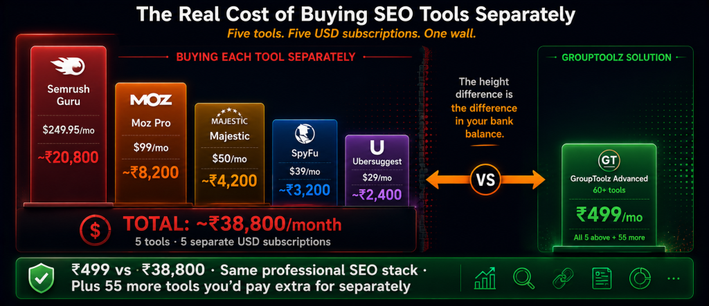 SEO tools retail cost stack showing Semrush Guru at Rs 20800 Moz Pro at Rs 8200 Majestic at Rs 4200 SpyFu at Rs 3200 and Ubersuggest at Rs 2400 totaling Rs 38800 per month as proportional height blocks versus GroupToolz Advanced at Rs 499 for 60 plus tools as a dramatically shorter single green block