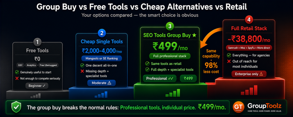 SEO tools options comparison value ladder showing Free tools at Rs 0 for beginners cheap single tools at Rs 2000-4000 for moderate use SEO tools group buy at Rs 499 with professional capability breaking the normal price-to-capability ladder and full retail stack at Rs 38800 only accessible to enterprises