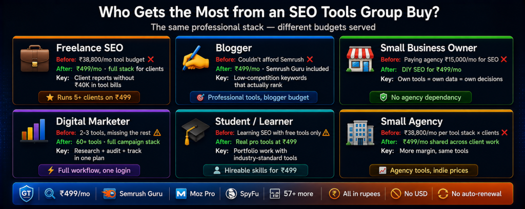 Who uses SEO tools group buy showing freelance SEOs running 5 plus clients on Rs 499 bloggers accessing SEMrush Guru they could not afford small business owners replacing Rs 15000 agency fees digital marketers getting 60 plus tools on one plan students learning with professional tools and small agencies maintaining margins all on GroupToolz Advanced at Rs 499 per month