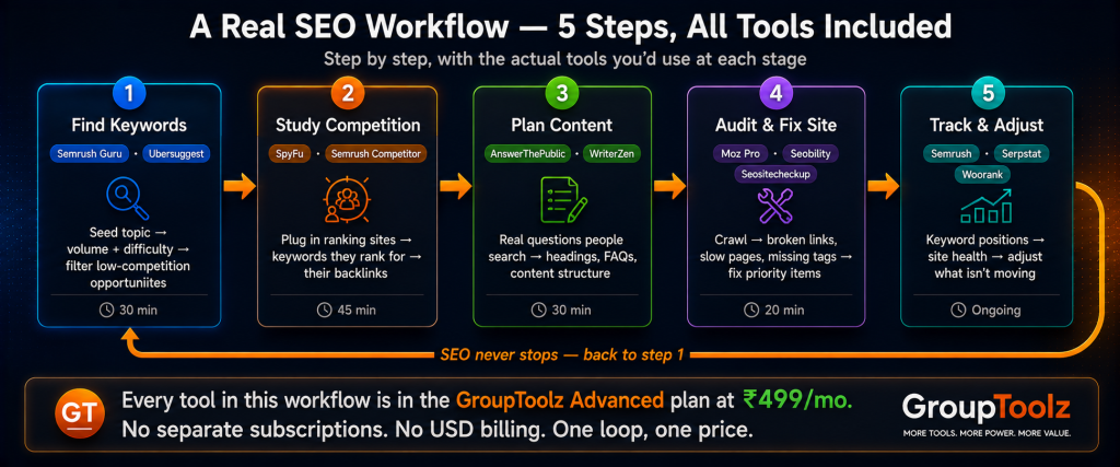 SEO tools group buy workflow pipeline showing 5 steps with find keywords using SEMrush and Ubersuggest study competition with SpyFu plan content with AnswerThePublic audit and fix with Moz Pro and Seobility track and adjust with Serpstat looping back continuously all tools in GroupToolz Advanced at Rs 499 per month