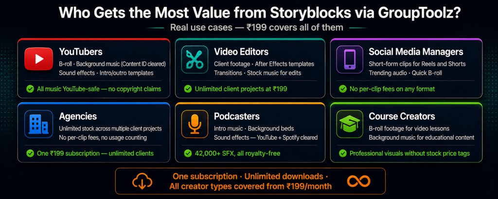 Storyblocks group buy use cases showing YouTubers using Content ID cleared music video editors with unlimited client projects social media managers with Reels B-roll agencies with no per-clip fees podcasters with 42000 sound effects and course creators with professional footage all for Rs 199 per month