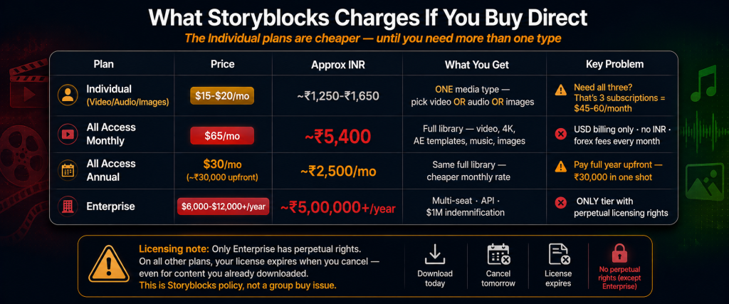 Storyblocks plans comparison showing Individual plans at Rs 1250-1650 per month covering only one media type All Access Monthly at Rs 5400 requiring 3 separate plans for full library All Access Annual at Rs 2500 per month needing Rs 30000 upfront and Enterprise at Rs 500000 plus with perpetual licensing