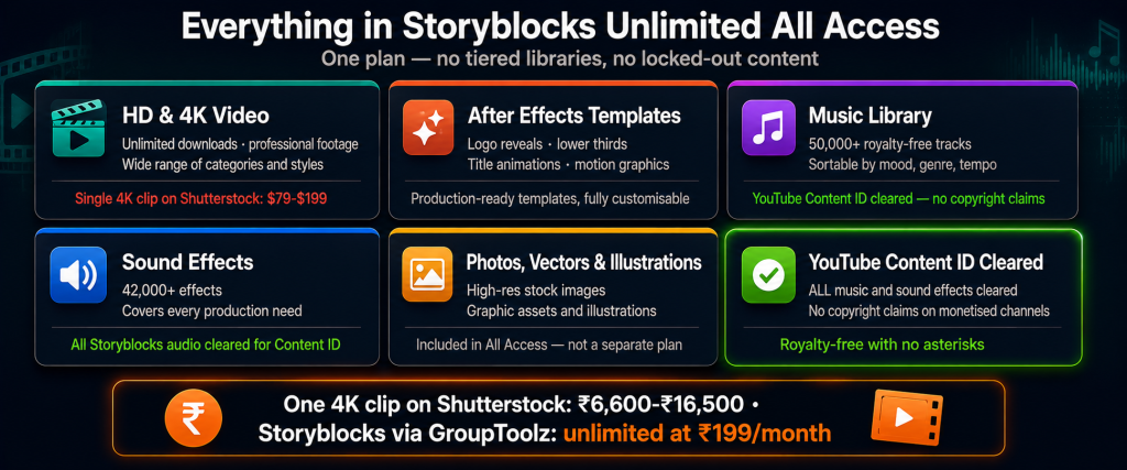 Storyblocks Unlimited All Access library showing HD 4K video unlimited downloads After Effects templates motion graphics 50000 plus music tracks 42000 plus sound effects stock photos and vectors all YouTube Content ID cleared for monetised channels available via GroupToolz group buy