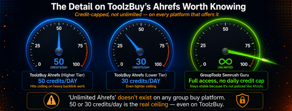 ToolzBuy Ahrefs credit cap reality shown as gauge dials with higher tier capped at 50 credits per day and lower tier capped at 30 credits per day versus GroupToolz Semrush Guru with full access and no daily credit cap showing that unlimited Ahrefs does not exist on any group buy platform