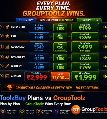 ToolzBuy plans versus GroupToolz price comparison across all 6 tiers showing GroupToolz cheaper at every level from Rs 199 entry versus Rs 299 to AI Plan at Rs 1999 versus Rs 2999 saving Rs 1000 per month with more tools at each tier for Indian creators