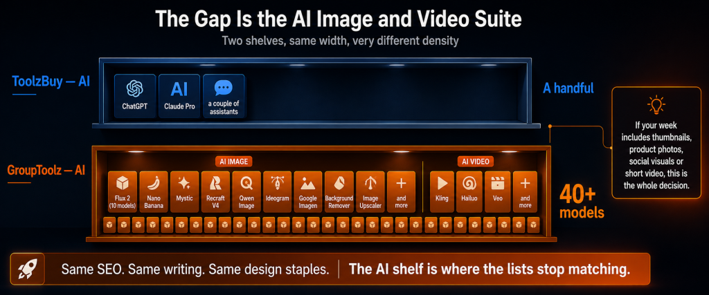 AI tool shelf comparison showing ToolzBuy holding only a handful of AI assistants like ChatGPT and Claude Pro versus GroupToolz holding 40 plus AI models densely packed across AI image tools including Flux 2 Nano Banana Mystic Recraft V4 Qwen Image Ideogram and Google Imagen plus AI video models Kling Hailuo and Veo