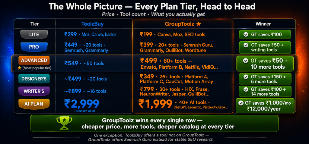 ToolzBuy versus GroupToolz master comparison across all 6 plan tiers showing GroupToolz winning every row from Lite at Rs 199 versus Rs 299 through Advanced at Rs 499 with 60 plus tools versus Rs 549 with 50 tools to AI Plan at Rs 1999 versus Rs 2999 saving Rs 1000 per month
