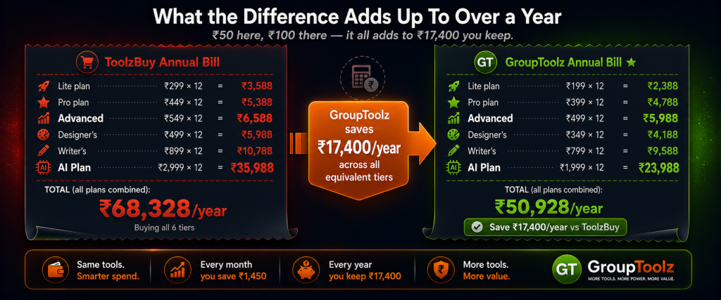 ToolzBuy versus GroupToolz annual cost receipt comparison showing ToolzBuy totaling Rs 68328 per year across all plan tiers versus GroupToolz totaling Rs 50928 saving Rs 17400 per year with GroupToolz cheaper at every individual tier from Lite to AI Plan
