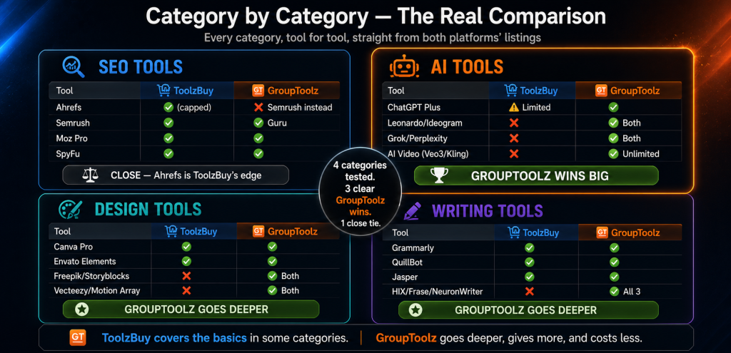 ToolzBuy versus GroupToolz category by category quadrant grid showing SEO tools close with Ahrefs as ToolzBuy edge AI tools with GroupToolz winning big with 40 plus tools versus limited ToolzBuy AI design tools with GroupToolz offering Freepik and Storyblocks additionally and writing tools with GroupToolz adding HIX Frase and NeuronWriter