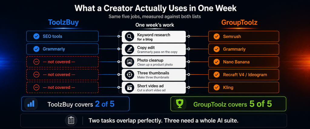 One creator week compared against both tools lists showing keyword research and Grammarly copy editing covered by both platforms while product photo cleanup thumbnail creation and short video ad production are not covered on ToolzBuy but handled by Nano Banana Recraft V4 Ideogram and Kling on GroupToolz covering 5 of 5 tasks versus 2 of 5