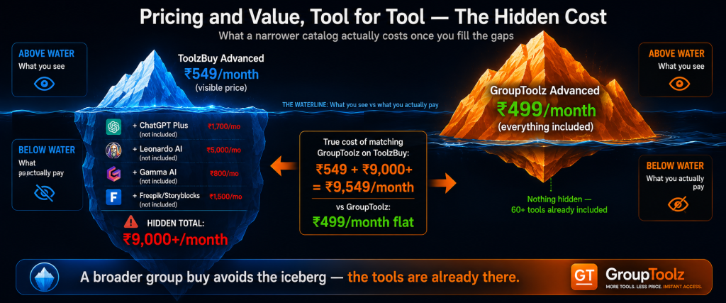 Hidden cost iceberg visualization showing ToolzBuy Advanced at visible Rs 549 per month with a large hidden cost below the waterline of Rs 9000 plus per month for ChatGPT Leonardo AI Gamma and Freepik not included versus GroupToolz Advanced with almost the entire iceberg visible at Rs 499 per month with everything already included and nothing hidden