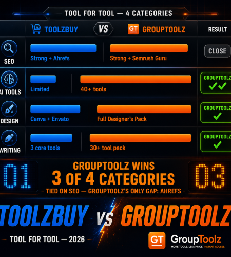 ToolzBuy versus GroupToolz tool for tool comparison scoreboard across 4 categories showing close tie on SEO with ToolzBuy having Ahrefs while GroupToolz wins clearly on AI tools with 40 plus tools design tools with Designer's Pack and writing tools with 30 plus tool Writer's Pack winning 3 of 4 categories