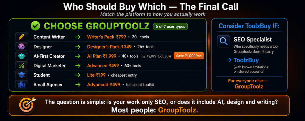 Who should buy which group buy platform showing GroupToolz recommended for 6 of 7 user types including content writers on Writer's Pack Rs 799 designers on Designer's Pack Rs 349 AI creators on AI Plan Rs 1999 digital marketers on Advanced Rs 499 students and agencies while ToolzBuy suits only SEO specialists who need a specific tool GroupToolz does not carry