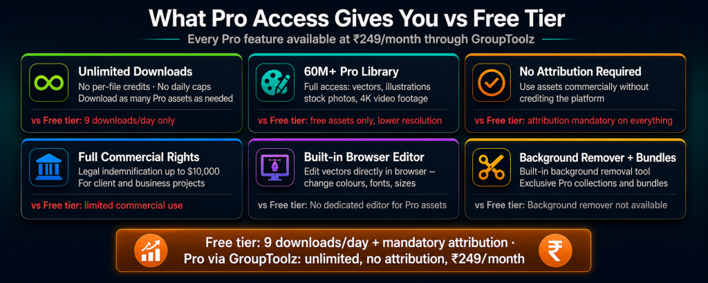 Vector stock platform Pro features showing unlimited downloads versus 9 per day free cap full 60 million plus Pro library no attribution required versus mandatory on free full commercial rights up to 10000 dollar indemnification built-in browser editor and background remover all included at Rs 249 per month