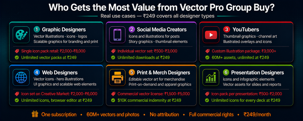 Vector stock Pro group buy use cases showing graphic designers saving on icon packs social media creators using illustrations YouTubers using thumbnail graphics web designers using UI icons print and merch designers with commercial indemnity and presentation designers using infographic elements all unlimited at Rs 249 per month