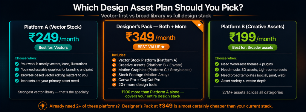 Design asset platform decision guide showing vector stock platform at Rs 249 for vectors and icons creative assets platform at Rs 199 for broader templates and WordPress themes and Designer's Pack at Rs 349 combining both plus 20 plus more design tools including Canva Pro CapCut and motion graphics