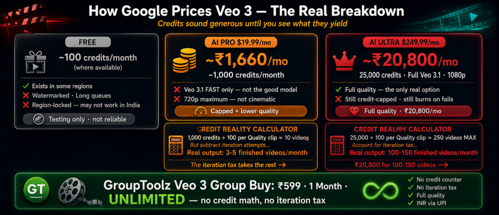 Google Veo 3 pricing breakdown showing Free tier limited and region-locked AI Pro at Rs 1660 with 1000 credits yielding only 3-5 finished videos after iteration tax and AI Ultra at Rs 20800 with 25000 credits yielding 100-150 real videos versus GroupToolz Veo 3 group buy at Rs 599 with unlimited credits and no iteration tax