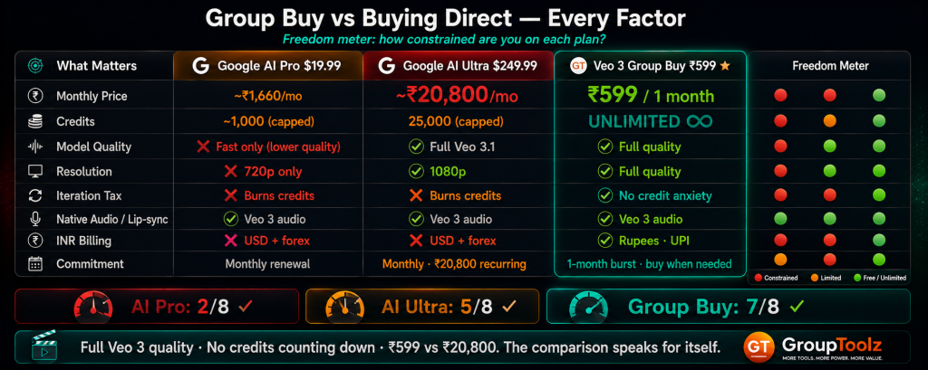 Veo 3 group buy versus Google AI Pro and Ultra scorecard using freedom meter showing group buy at Rs 599 scoring 7 of 8 with unlimited credits full quality 1080p no iteration tax INR UPI billing and flexible 1-month access versus Pro capped at 720p and Ultra at Rs 20800 per month