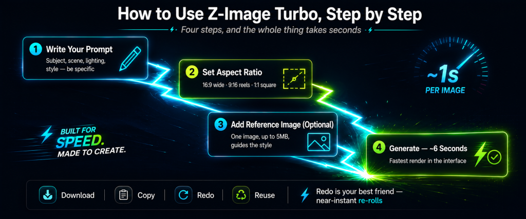 Z-Image Turbo step by step tutorial connected by lightning bolt path showing 4 steps including write your prompt set aspect ratio add optional reference image and generate in about 6 seconds followed by download copy redo and reuse output actions for near instant re-rolls