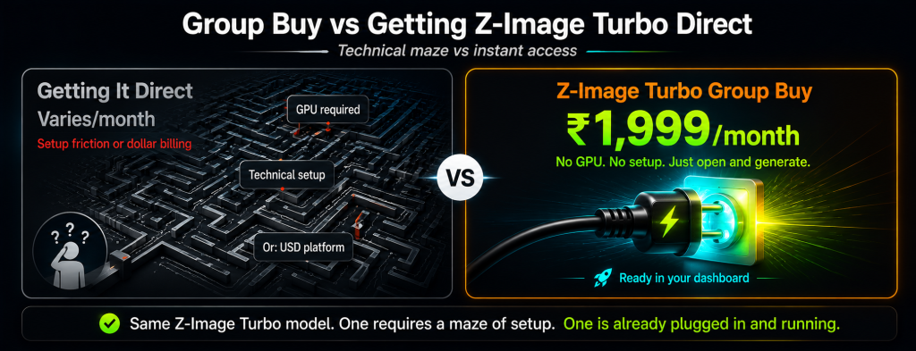 Z-Image Turbo getting it direct shown as a complex technical maze requiring GPU setup or USD platform billing versus GroupToolz group buy shown as an instant plug already connected and glowing with no setup required ready in dashboard at Rs 1999 per month with 40 plus AI tools included