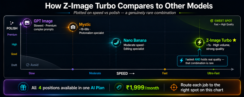 Z-Image Turbo versus Mystic GPT Image and Nano Banana plotted on a speed versus polish chart showing Z-Image Turbo positioned in the fastest zone while maintaining strong quality a rare combination compared to slower premium models like GPT Image and Mystic all available together in the GroupToolz AI Plan