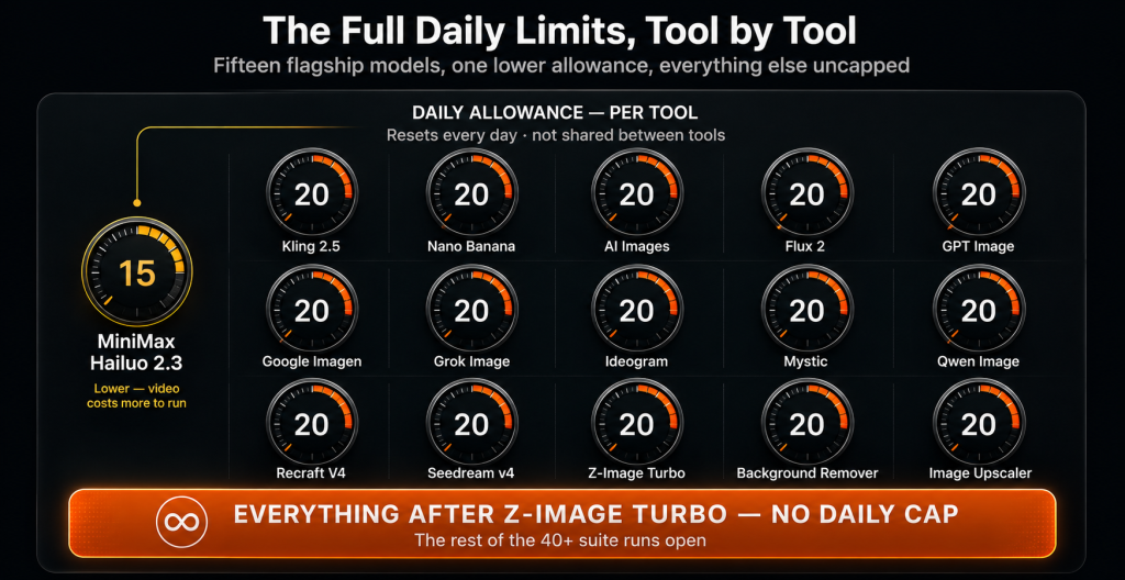 AI Plan daily limits gauge wall showing fifteen flagship tools including Kling 2.5 Nano Banana Flux 2 GPT Image Google Imagen Grok Image Ideogram Mystic Qwen Image Recraft V4 Seedream v4 Z-Image Turbo Background Remover and Image Upscaler each at 20 generations per day with Hailuo 2.3 shown separately at 15 per day and a wide bar confirming no daily cap on everything past Z-Image Turbo