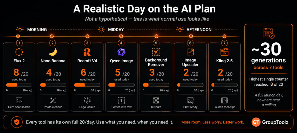 A realistic product launch day on the AI Plan shown as a timeline with 8 of 20 Flux 2 generations for a hero shot 4 of 20 Nano Banana for photo cleanup 6 of 20 Recraft V4 for a logo 5 of 20 Qwen Image for a poster 3 of 20 Background Remover cutouts 2 of 20 Image Upscaler passes and 2 of 20 Kling clips totalling around 30 generations across 7 tools with the highest single counter reaching only 8 of 20