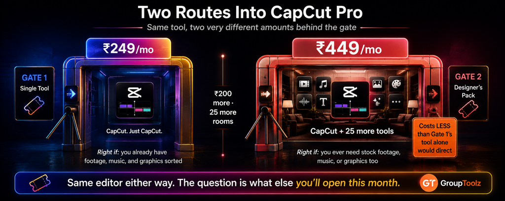 Two routes into CapCut Pro shown as ticket gates with Route One at Rs 249 per month admitting just the editor for those with footage and music already sorted versus Route Two the Designer's Pack at Rs 449 per month admitting CapCut plus 25 more tools including stock footage music and graphics costing less than the single tool would direct
