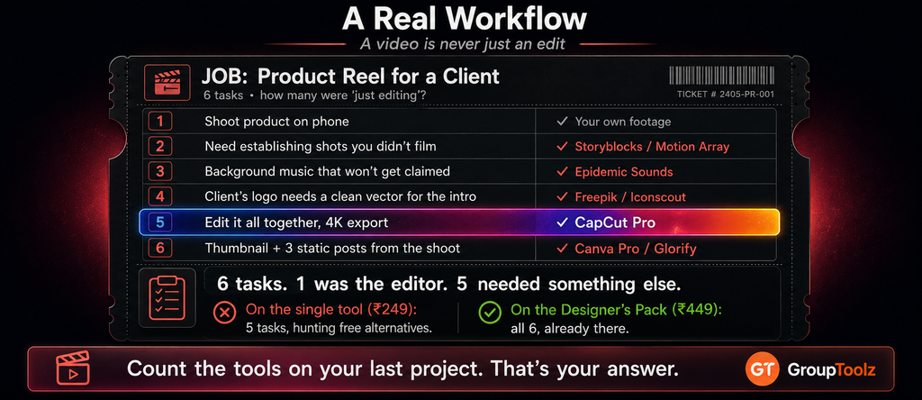 Real workflow for a client product reel showing 6 tasks including sourcing establishing shots from Storyblocks background music from Epidemic Sounds a vector logo from Freepik editing in CapCut Pro at 4K and a thumbnail from Canva Pro with only 1 of 6 tasks actually being the editor itself demonstrating why the Designer's Pack at Rs 449 covers a full job while the single tool at Rs 249 leaves 5 tasks uncovered