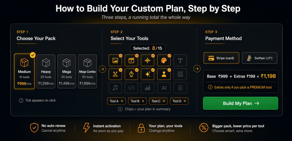 GroupToolz Custom Plan builder interface mockup showing three steps choosing a pack size selecting tools from a grid with a live counter reading 8 of 15 selected and removable chips below then payment method choice between Stripe and Swiftpe UPI with an honest total bar showing base plan cost plus premium extras equals the final monthly total