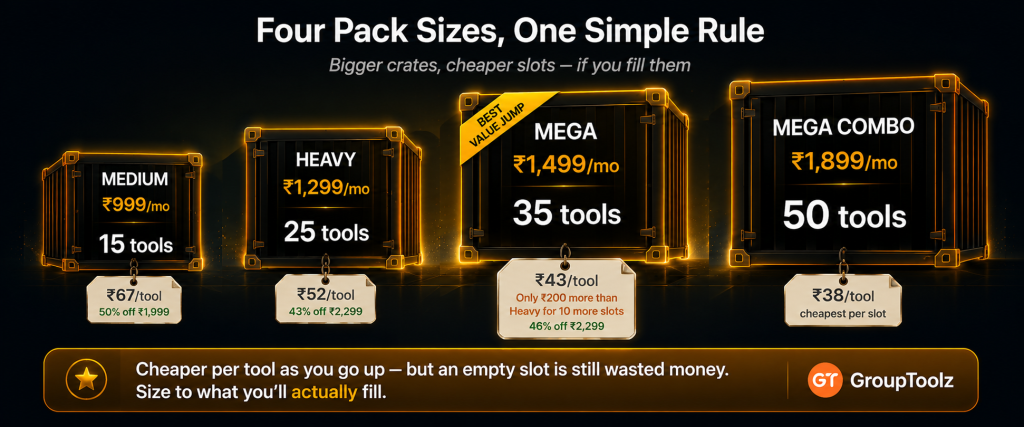 GroupToolz Custom Plan four pack sizes shown as ascending crates with Medium at Rs 999 for 15 tools at Rs 67 per tool Heavy at Rs 1299 for 25 tools at Rs 52 per tool Mega at Rs 1499 for 35 tools at Rs 43 per tool highlighted as the best value jump only Rs 200 more than Heavy for 10 extra slots and Mega Combo at Rs 1899 for 50 tools at Rs 38 per tool the cheapest per slot. custom plan group buy