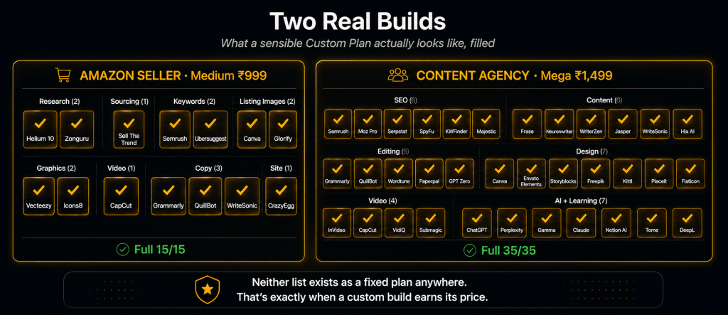 Two real Custom Plan builds shown as completed selection grids with an Amazon seller filling all 15 Medium pack slots with Helium 10 Semrush Canva Grammarly and WriteSonic across research keywords listing images and copy and a content agency filling all 35 Mega pack slots with Semrush Frase Jasper Grammarly Envato Elements InVideo and ChatGPT across SEO content editing design video and AI categories