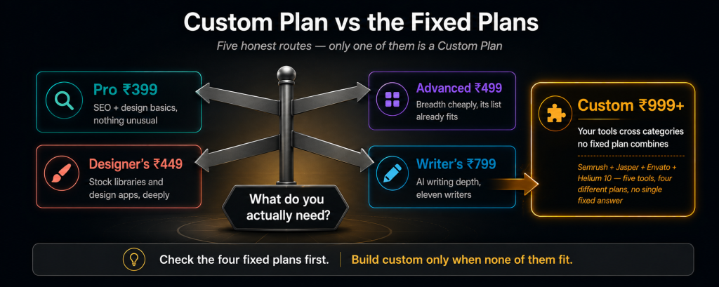 Custom Plan versus fixed plans decision signpost showing five routes with Pro at Rs 399 for basic SEO and design Advanced at Rs 499 for cheap breadth Designer's Pack at Rs 449 for deep stock libraries Writer's Pack at Rs 799 for AI writing depth and Custom Plan at Rs 999 plus recommended only when your tools cross categories no single fixed plan combines such as needing Semrush Jasper Envato and Helium 10 together