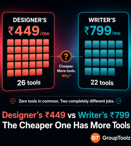 GroupToolz Designer's Pack at Rs 449 per month with 26 tools compared to Writer's Pack at Rs 799 per month with 22 tools showing the cheaper pack actually holds more tools with zero overlap between the two completely separate tool lists