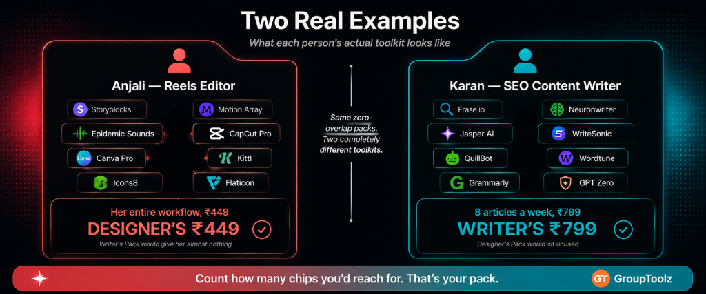 Two real examples comparing GroupToolz pack choices showing Anjali a reels editor whose toolkit of Storyblocks Motion Array Epidemic Sounds CapCut Pro and Canva Pro fits the Designer's Pack at Rs 449 versus Karan an SEO content writer whose toolkit of Frase.io Neuronwriter Jasper AI and Grammarly fits the Writer's Pack at Rs 799