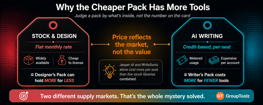 Explanation of why the cheaper Designer's Pack has more tools than the pricier Writer's Pack showing stock and design tools as a flat monthly rate widely available market versus AI writing tools as a credit based per seat market that costs considerably more per account explaining the price and tool count inversion