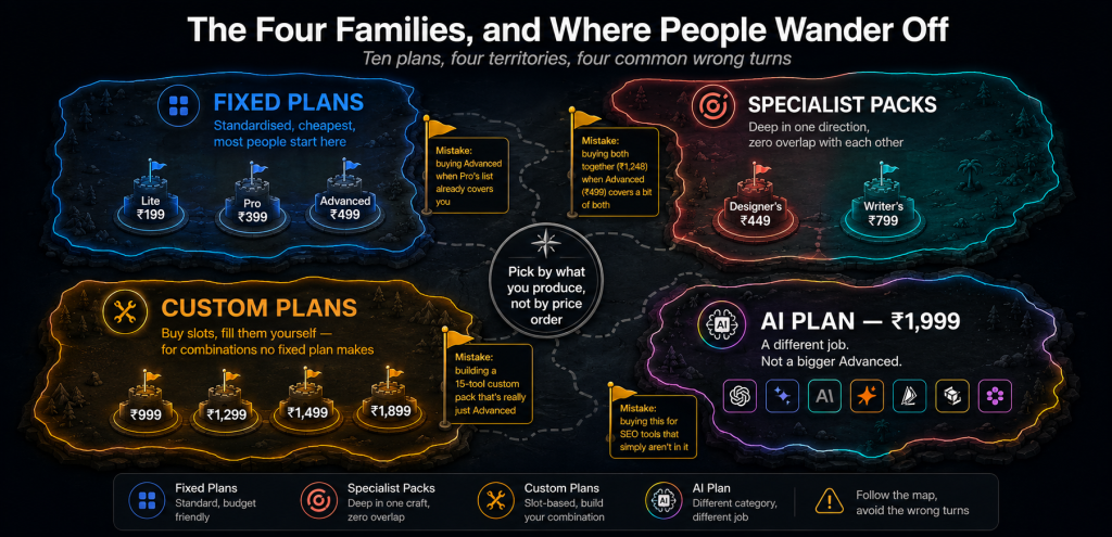 Four families map of GroupToolz group buy plans showing fixed plans Lite Pro and Advanced in blue specialist packs Designer's and Writer's in coral and teal blue custom plans from Rs 999 to Rs 1899 in amber and the AI Plan at Rs 1999 shown separately as a different job with warning flags marking common mistakes like buying Advanced when Pro already covers you or buying the AI Plan expecting SEO tools