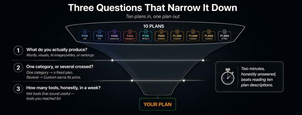 Three question funnel narrowing ten GroupToolz group buy plans down to one asking what you actually produce whether your tool list sits in one category or crosses several and how many tools you honestly use in a week ending at your matched plan
