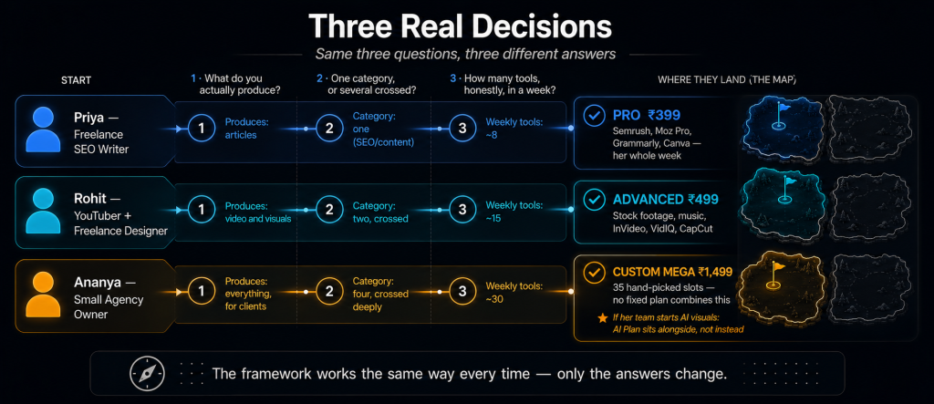 Three real decisions tracing through the same three question test with Priya a freelance SEO writer landing on Pro at Rs 399 Rohit a YouTuber and designer landing on Advanced at Rs 499 and Ananya a small agency owner landing on Custom Mega at Rs 1499 for 35 hand-picked slots across SEO content design and video