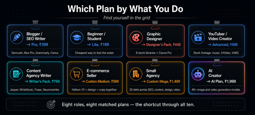 Which GroupToolz plan by role lookup grid showing bloggers matched to Pro at Rs 399 students to Lite at Rs 199 graphic designers to Designer's Pack at Rs 449 YouTubers to Advanced at Rs 499 content agency writers to Writer's Pack at Rs 799 e-commerce sellers to Custom Medium at Rs 999 small agencies to Custom Mega at Rs 1499 and AI creators to the AI Plan at Rs 1999