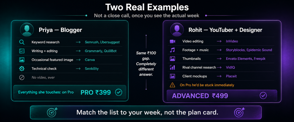 Two real examples comparing GroupToolz plan choices showing Priya a blogger whose entire week of keyword research writing and light design fits the Pro plan at Rs 399 versus Rohit a YouTuber and designer whose video editing footage sourcing thumbnails and competitor research require the Advanced plan at Rs 499